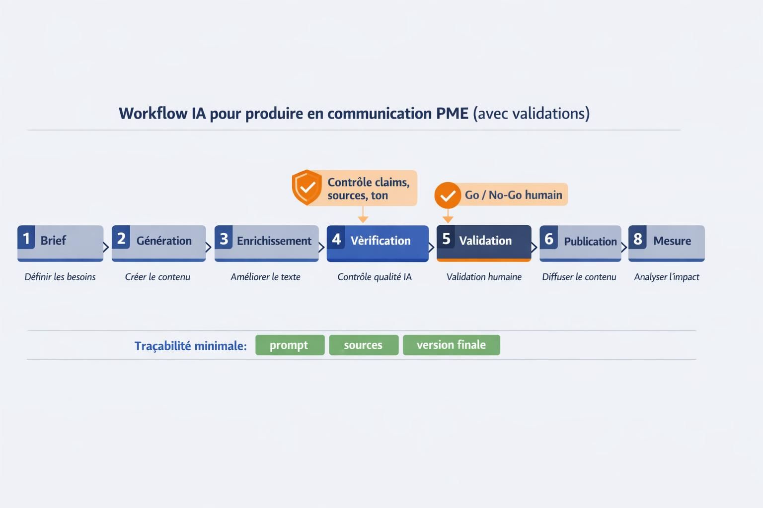 Schéma du workflow IA pour une équipe communication PME, du brief à la mesure, avec étapes de vérification et validation humaine.