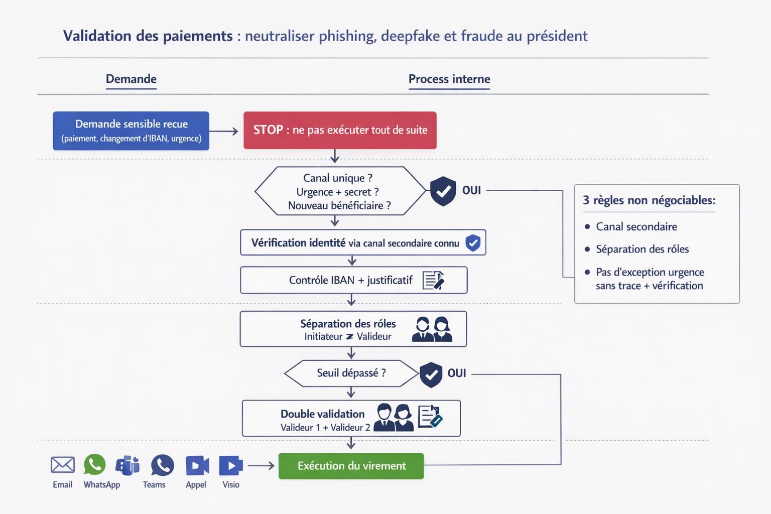 Playbook TPE PME contre phishing, deepfake et fraude au président dopés à l’IA : circuit de validation paiement + canal secondaire