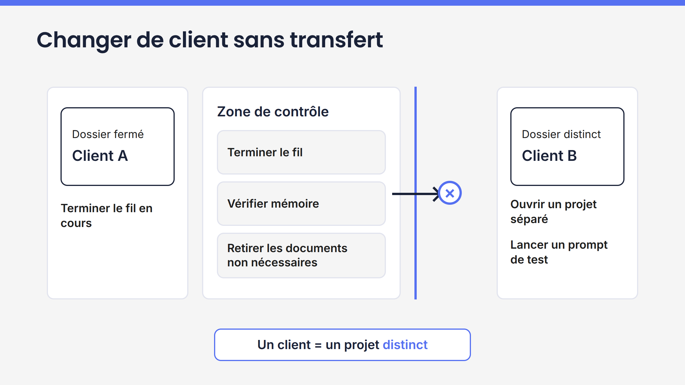 Procédure de changement entre deux dossiers clients avec vérification de la mémoire et projet séparé