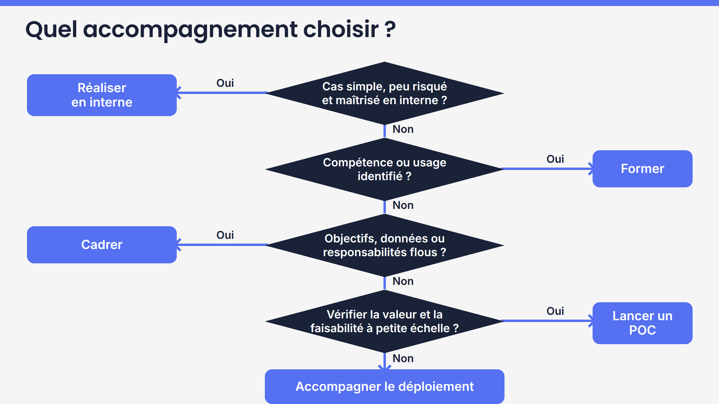 Arbre de décision pour choisir entre réalisation interne, formation, cadrage, POC et accompagnement au déploiement