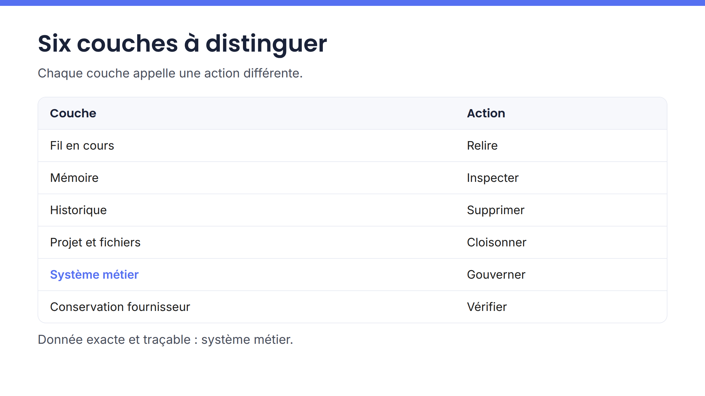 Schéma des différentes couches de données entre conversation, mémoire, projets et système métier