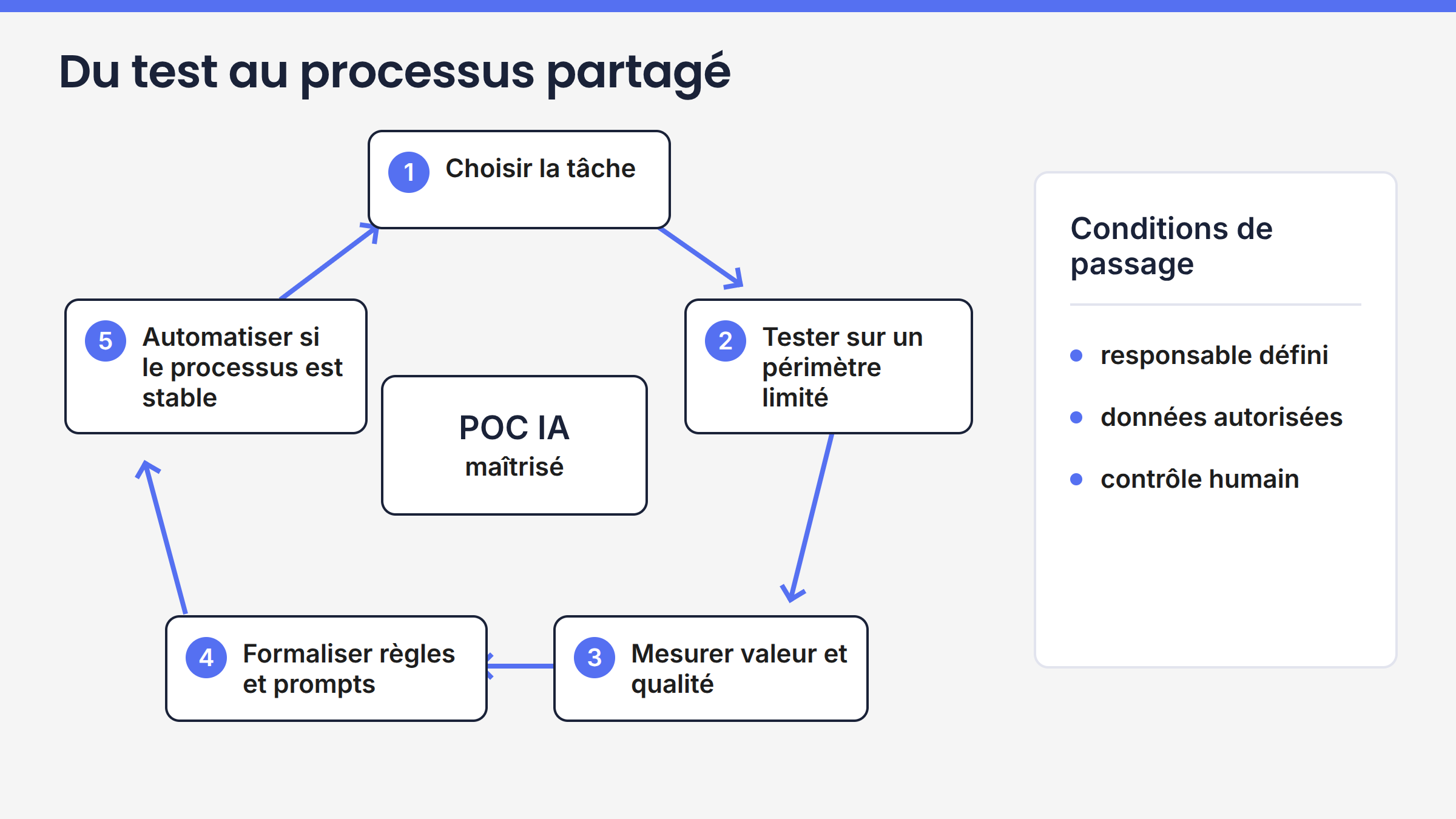 Cycle de déploiement d’un POC IA, du choix de la tâche à une automatisation encadrée