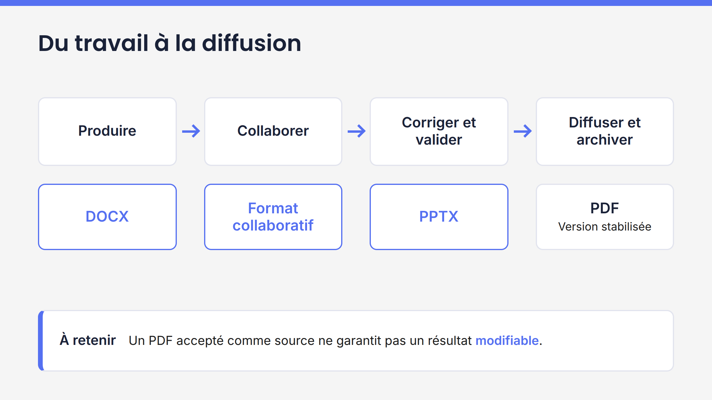 Cycle de vie d’un livrable montrant l’usage des formats modifiables avant la diffusion en PDF