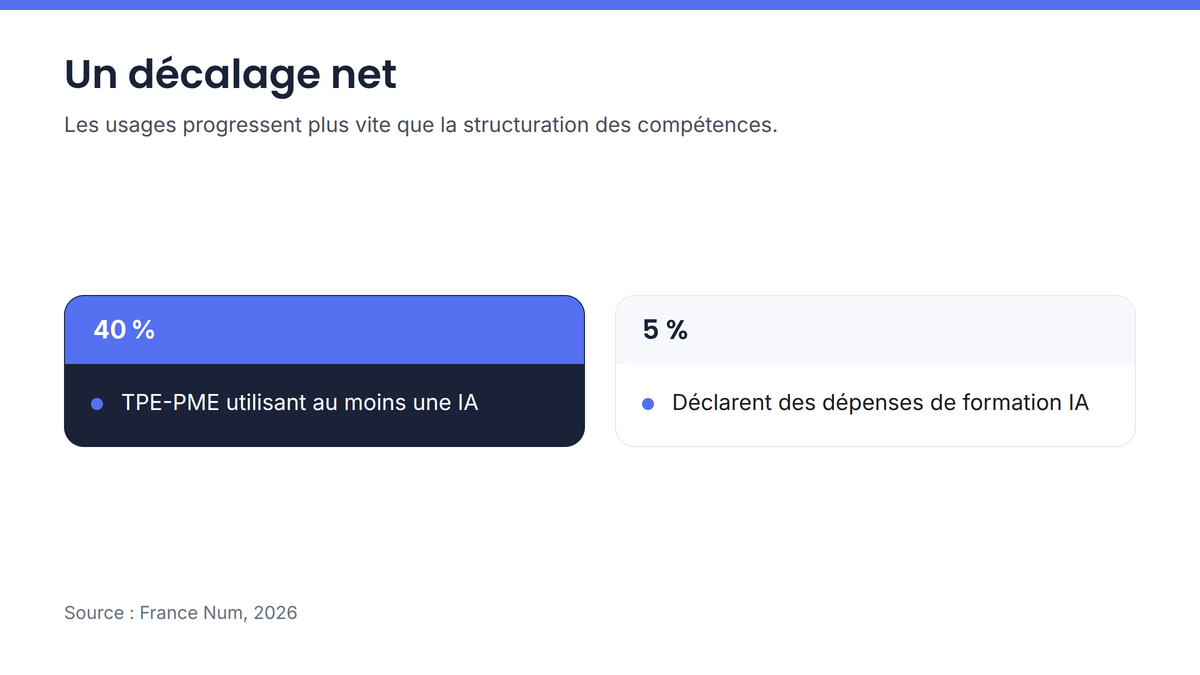 Comparaison entre 40 % de TPE-PME utilisant une IA et 5 % déclarant des dépenses de formation IA selon France Num en 2026
