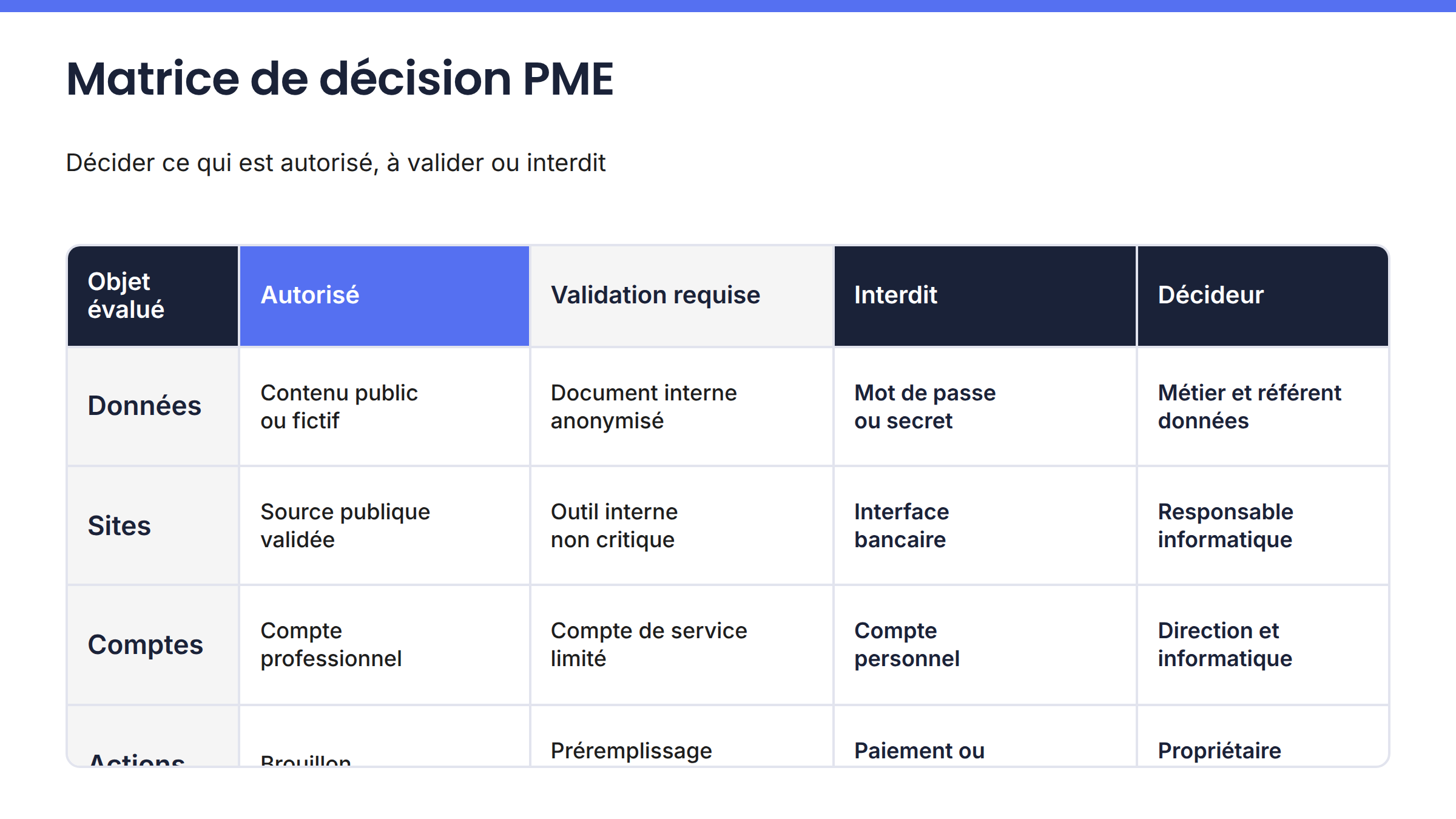 Matrice PME indiquant les données, sites, comptes et actions autorisés, à valider ou interdits