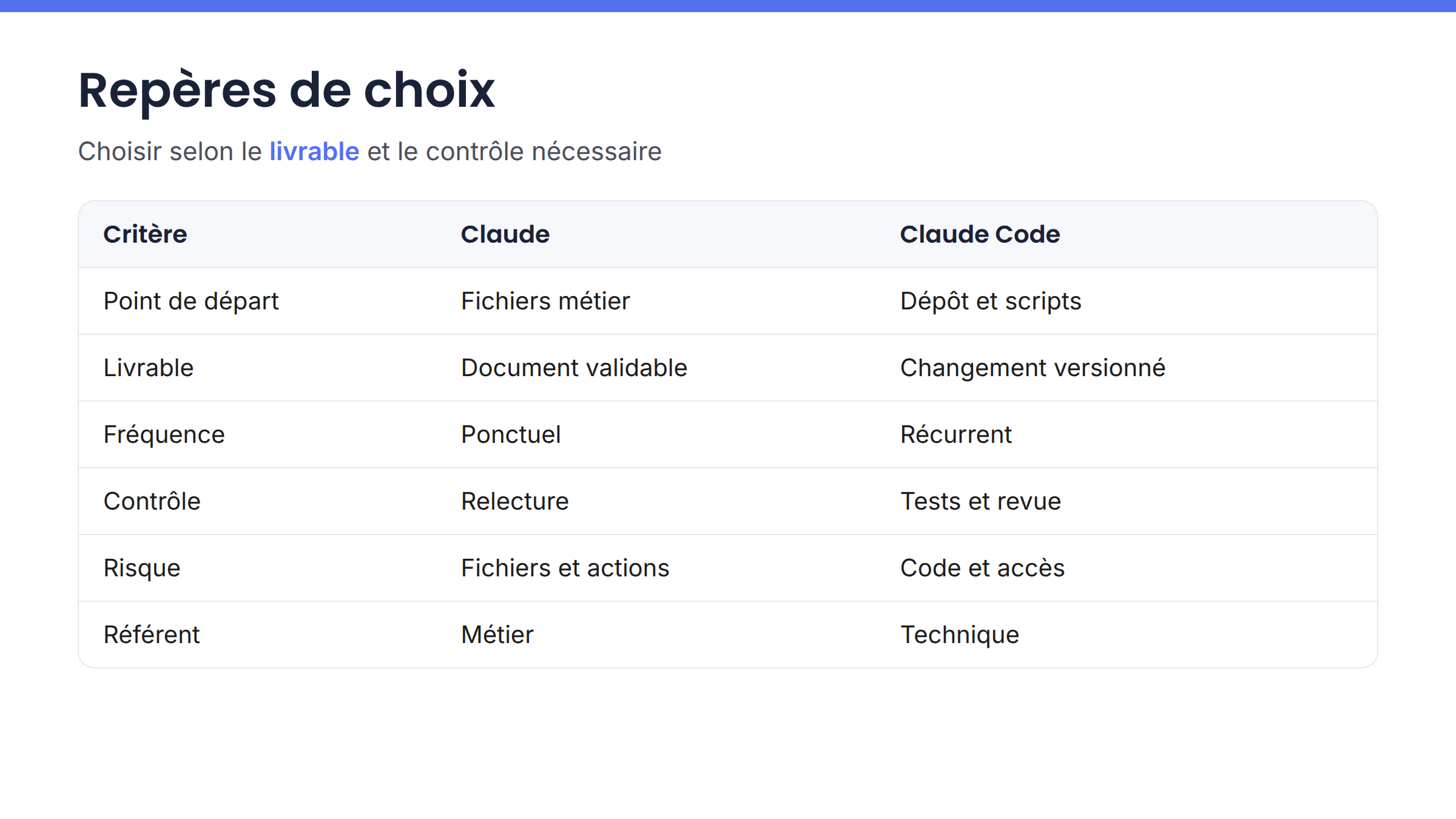 Matrice comparant Claude et Claude Code selon le livrable, le contrôle, le risque et les compétences