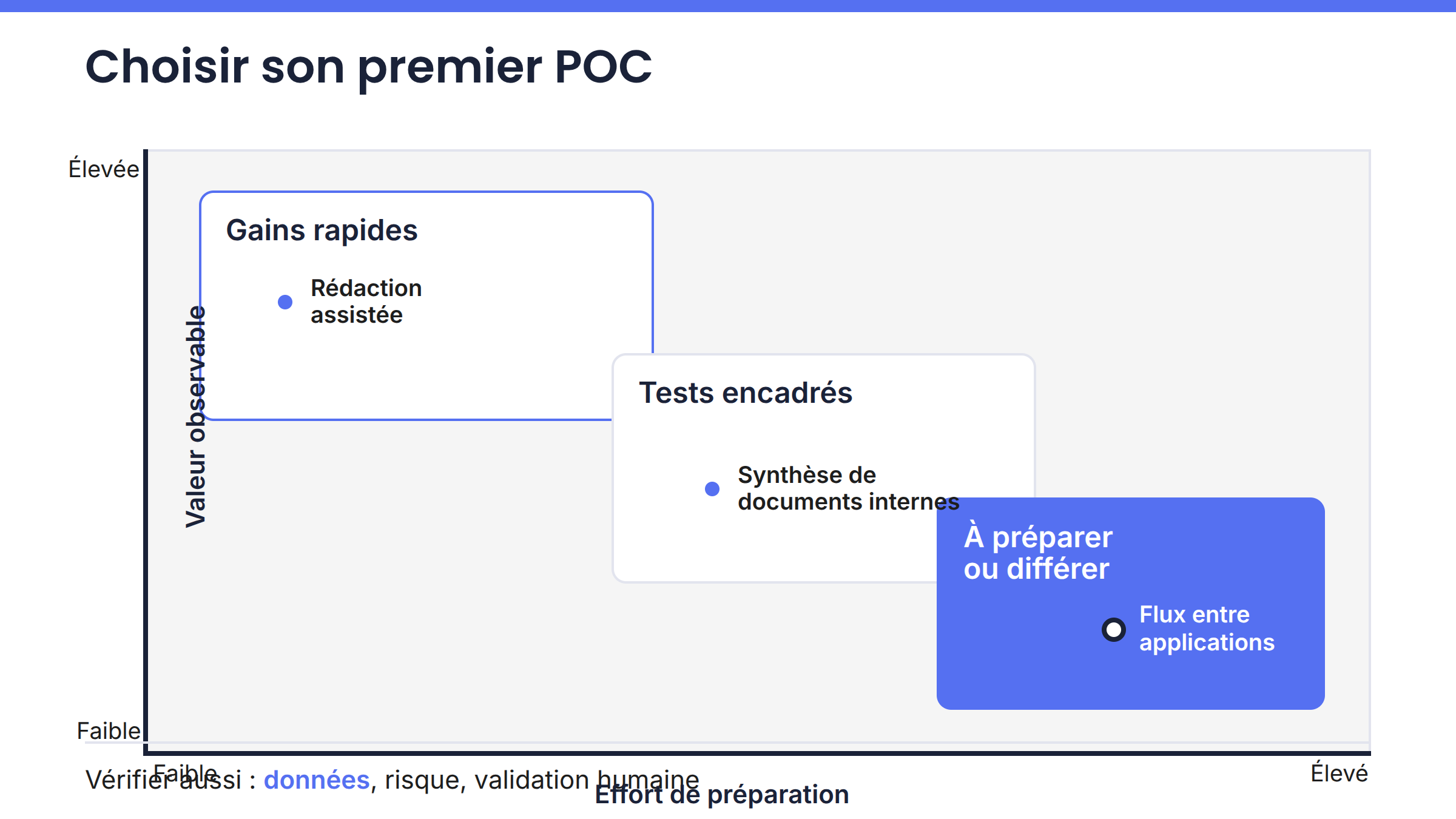 Matrice de priorisation des cas d’usage IA selon la valeur observable et l’effort de préparation
