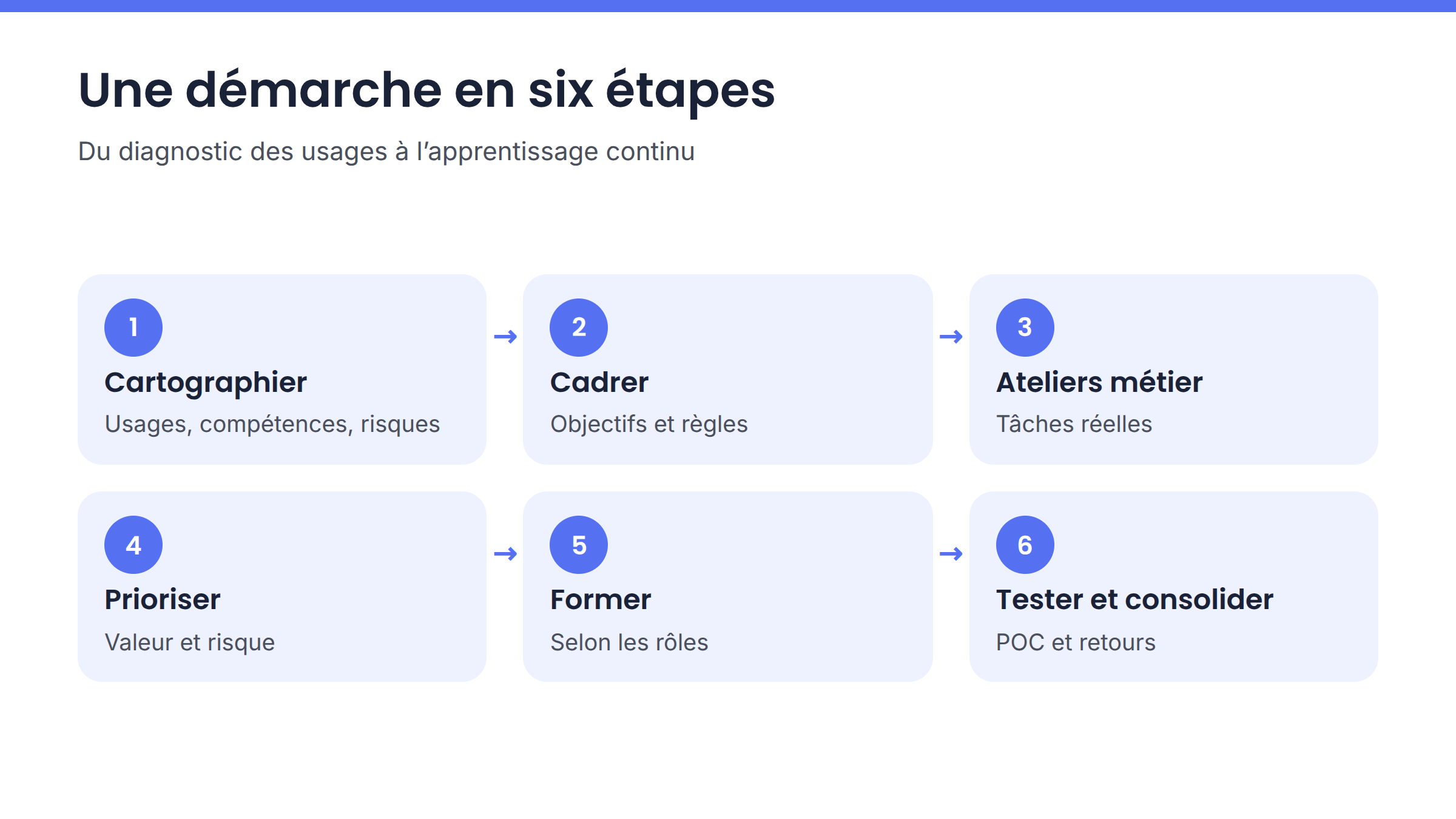 Schéma des six étapes d’une démarche d’acculturation IA en PME