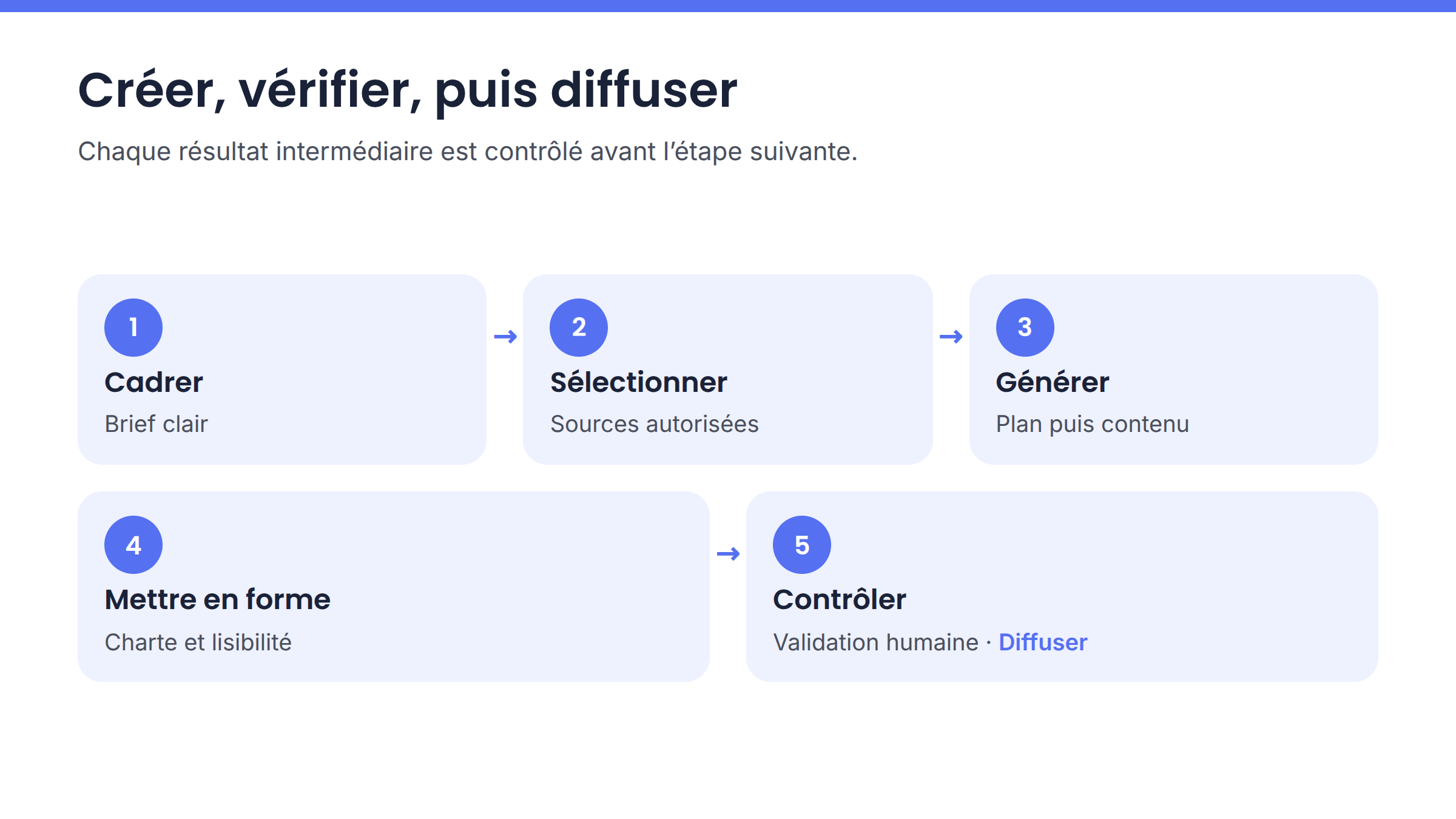 Méthode en cinq étapes pour créer et valider un document ou une présentation avec l’IA