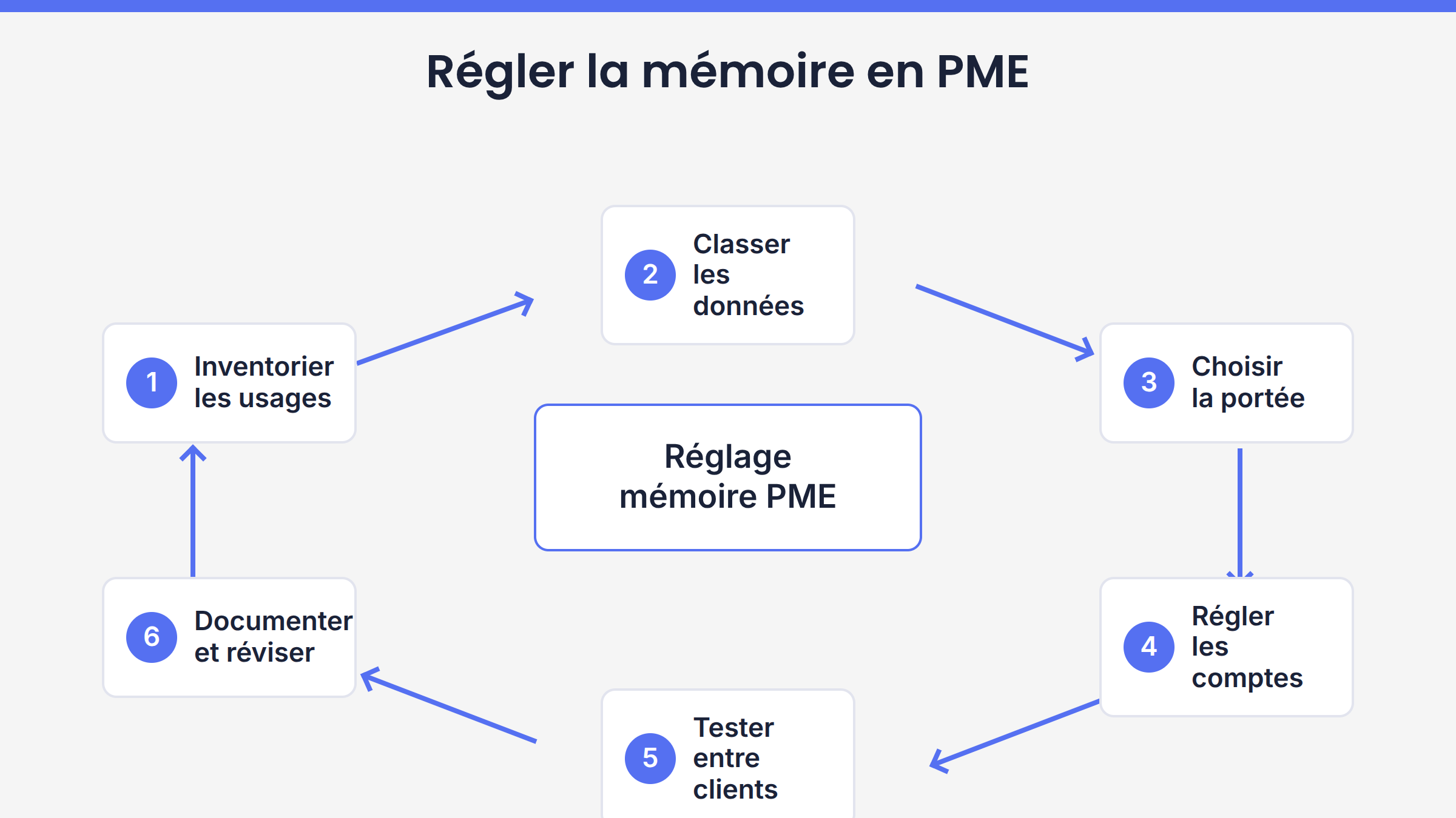 Méthode en six étapes pour régler et contrôler la mémoire des assistants IA dans une PME