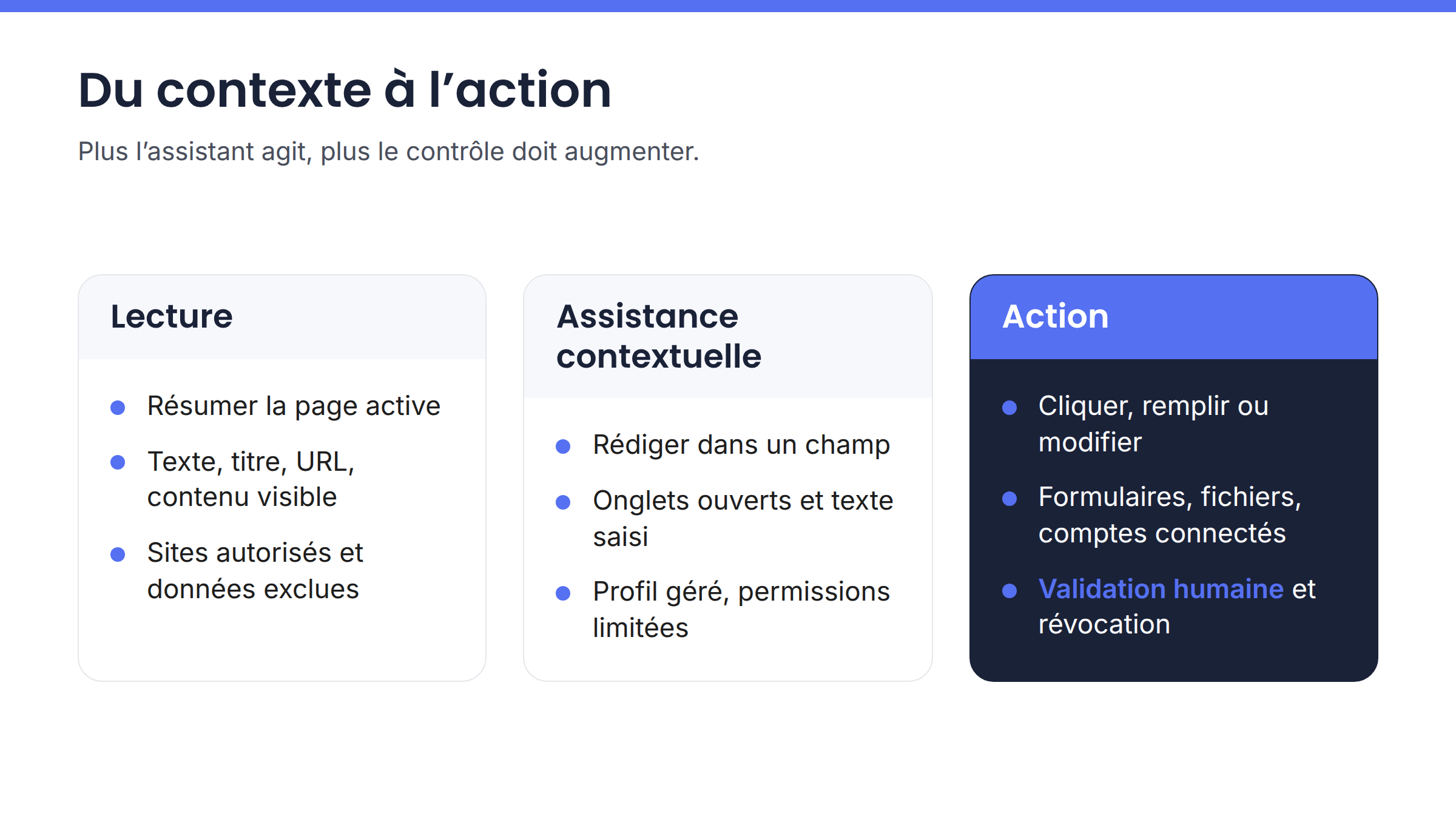 Progression entre un assistant qui lit une page, assiste la saisie et exécute des actions dans le navigateur