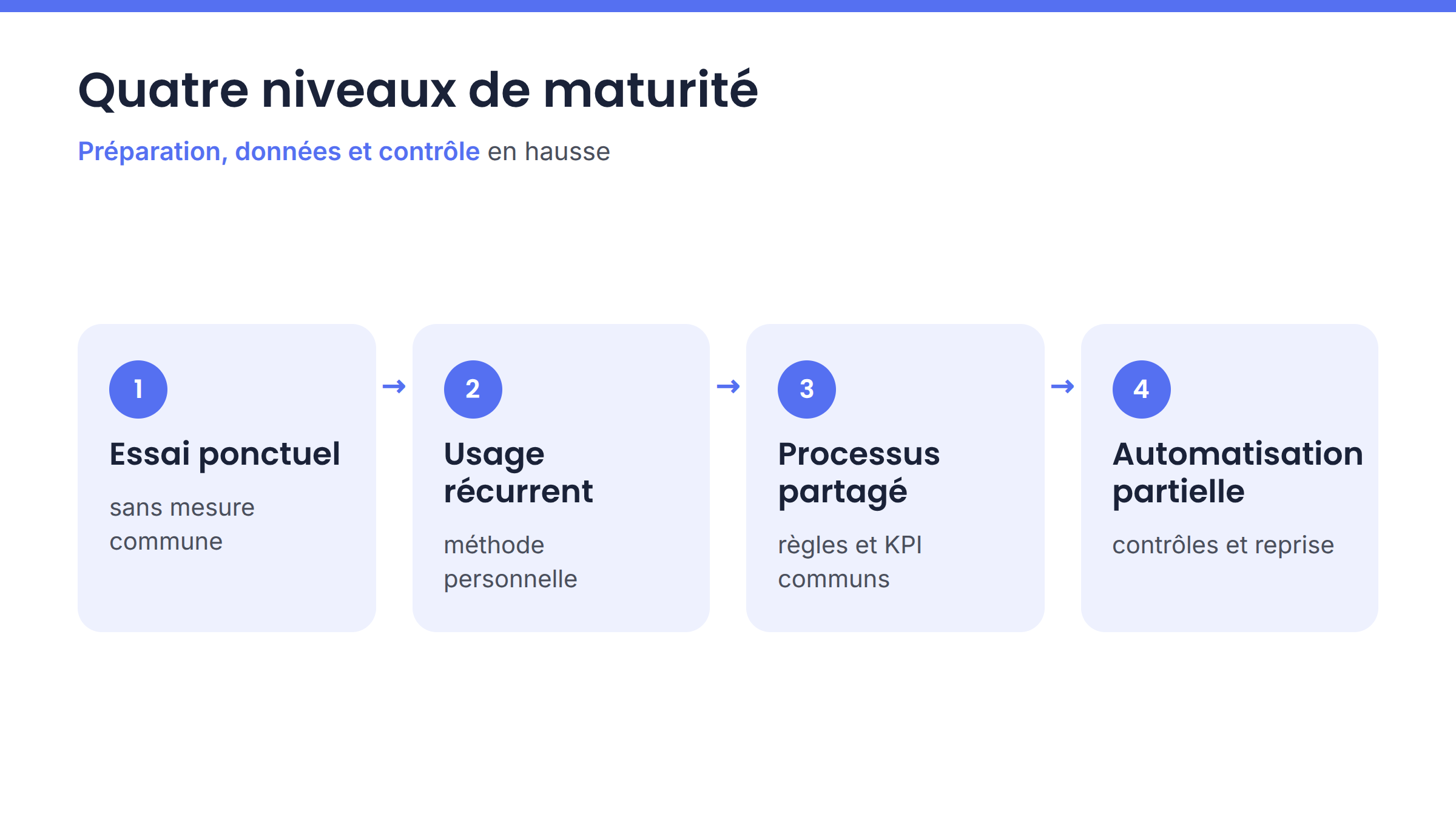 Schéma des quatre niveaux de maturité d’un usage de l’IA, de l’essai ponctuel à l’automatisation partielle