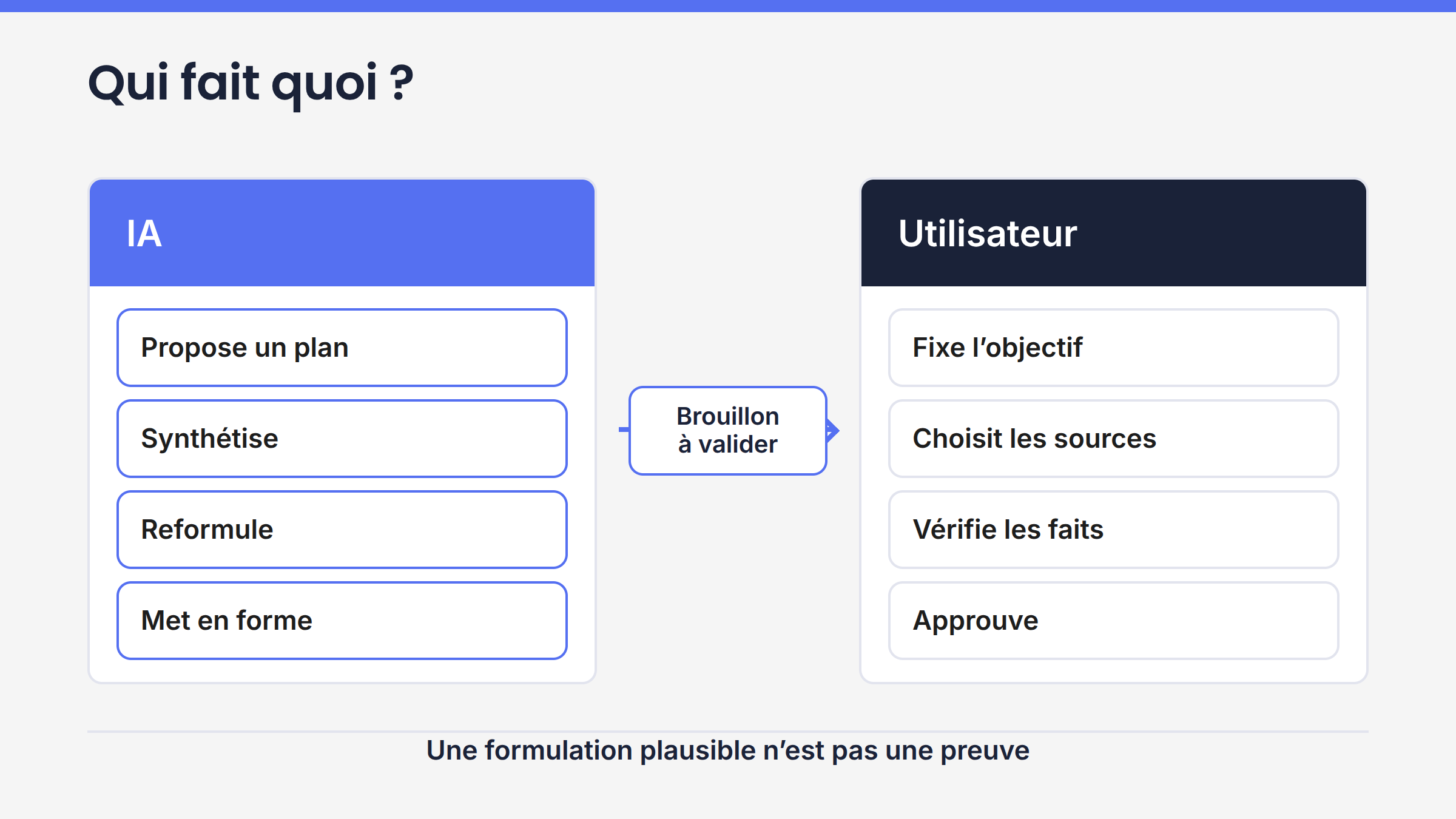 Répartition des rôles entre l’IA qui propose un brouillon et l’utilisateur qui décide, vérifie et approuve