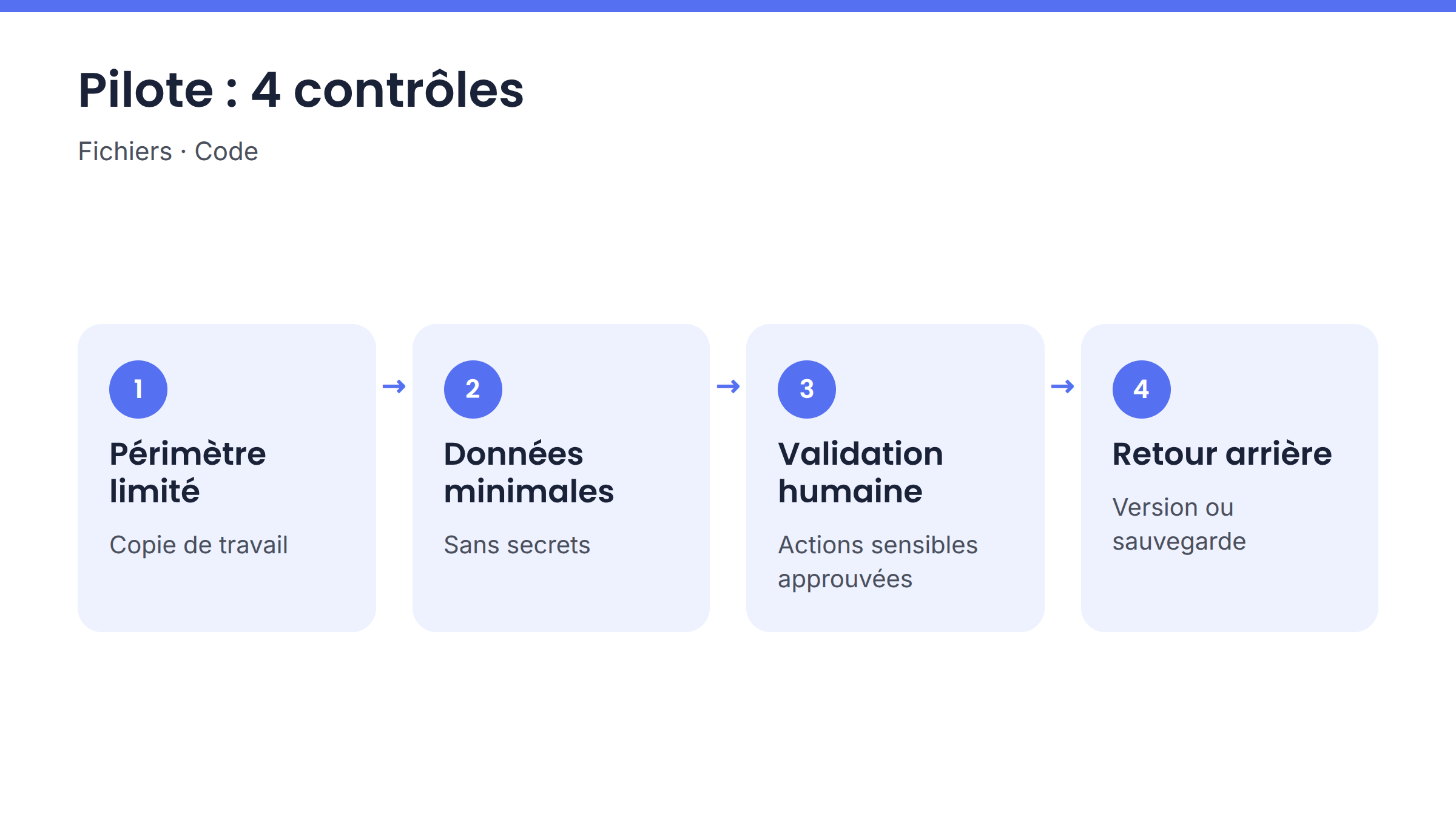 Étapes de sécurité pour un pilote Claude ou Claude Code en PME