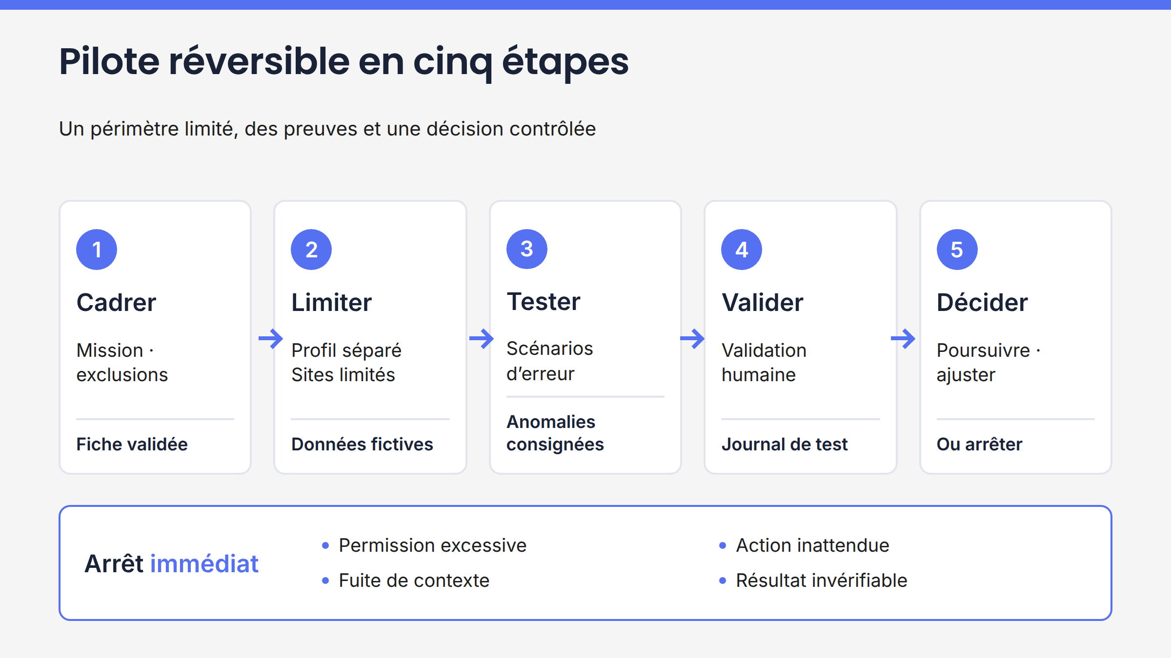 Étapes d’un pilote réversible d’assistant IA dans le navigateur avec critères d’arrêt