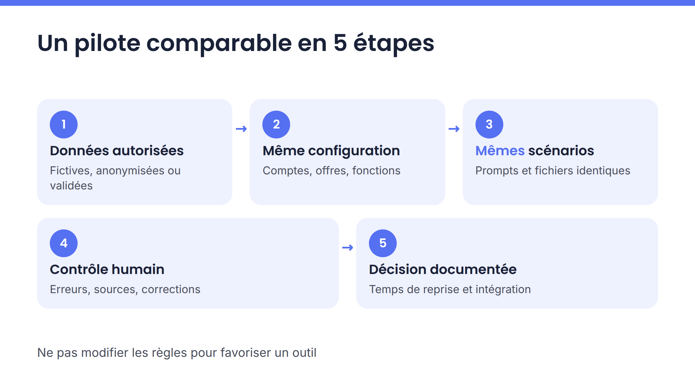 Schéma en cinq étapes pour comparer Gemini et ChatGPT avec les mêmes données, prompts et critères