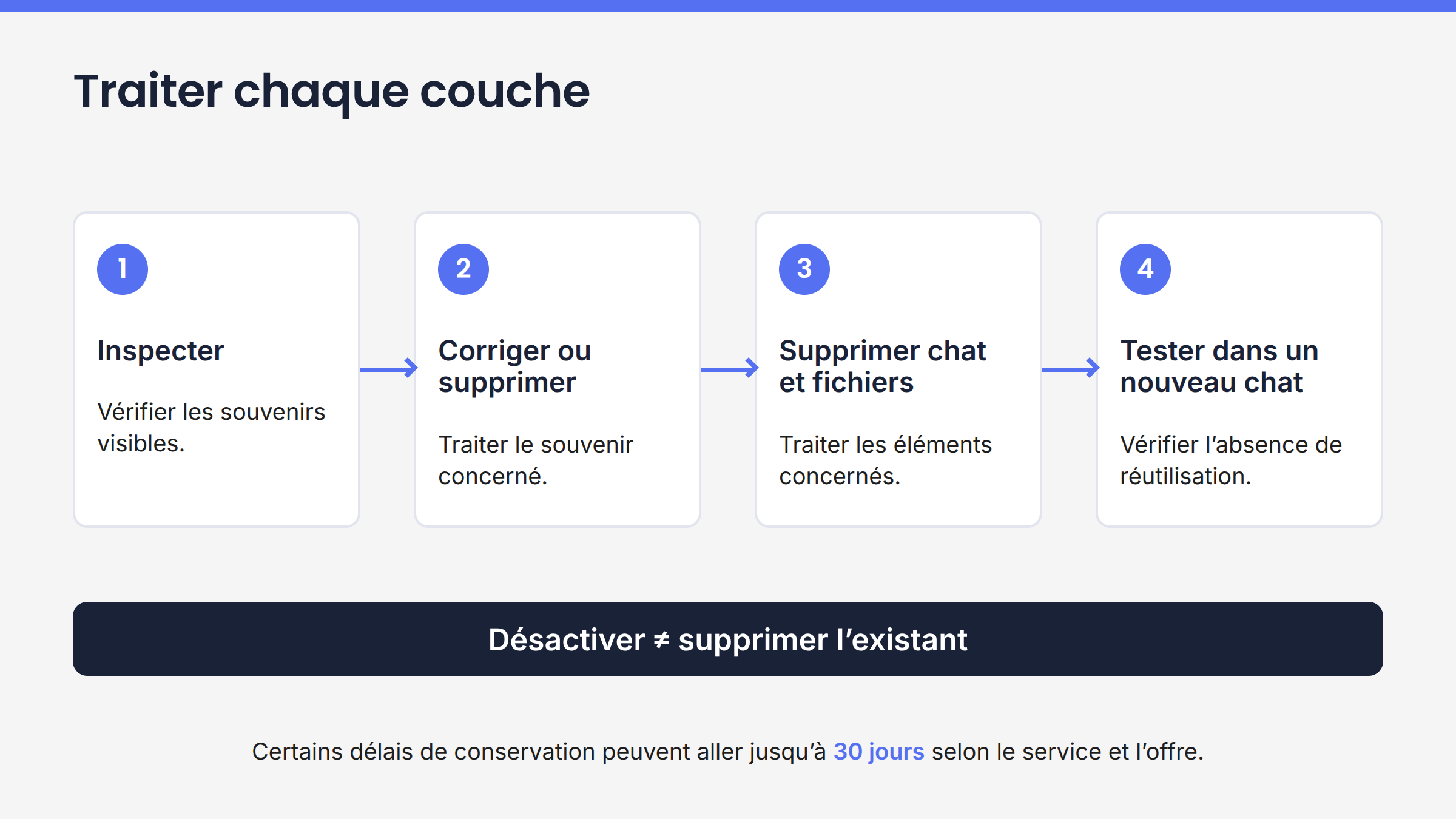 Étapes pour inspecter, supprimer puis tester la mémoire, les conversations et les fichiers d’un assistant IA