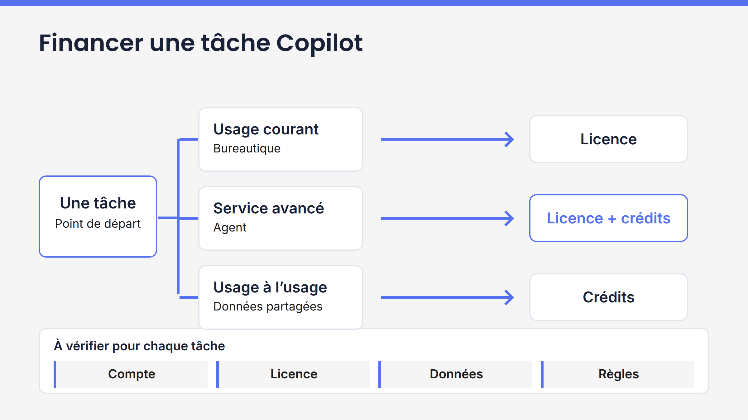 Schéma montrant qu’une tâche Copilot peut relever de la licence, des crédits ou des deux selon le service, le compte et les données utilisées.