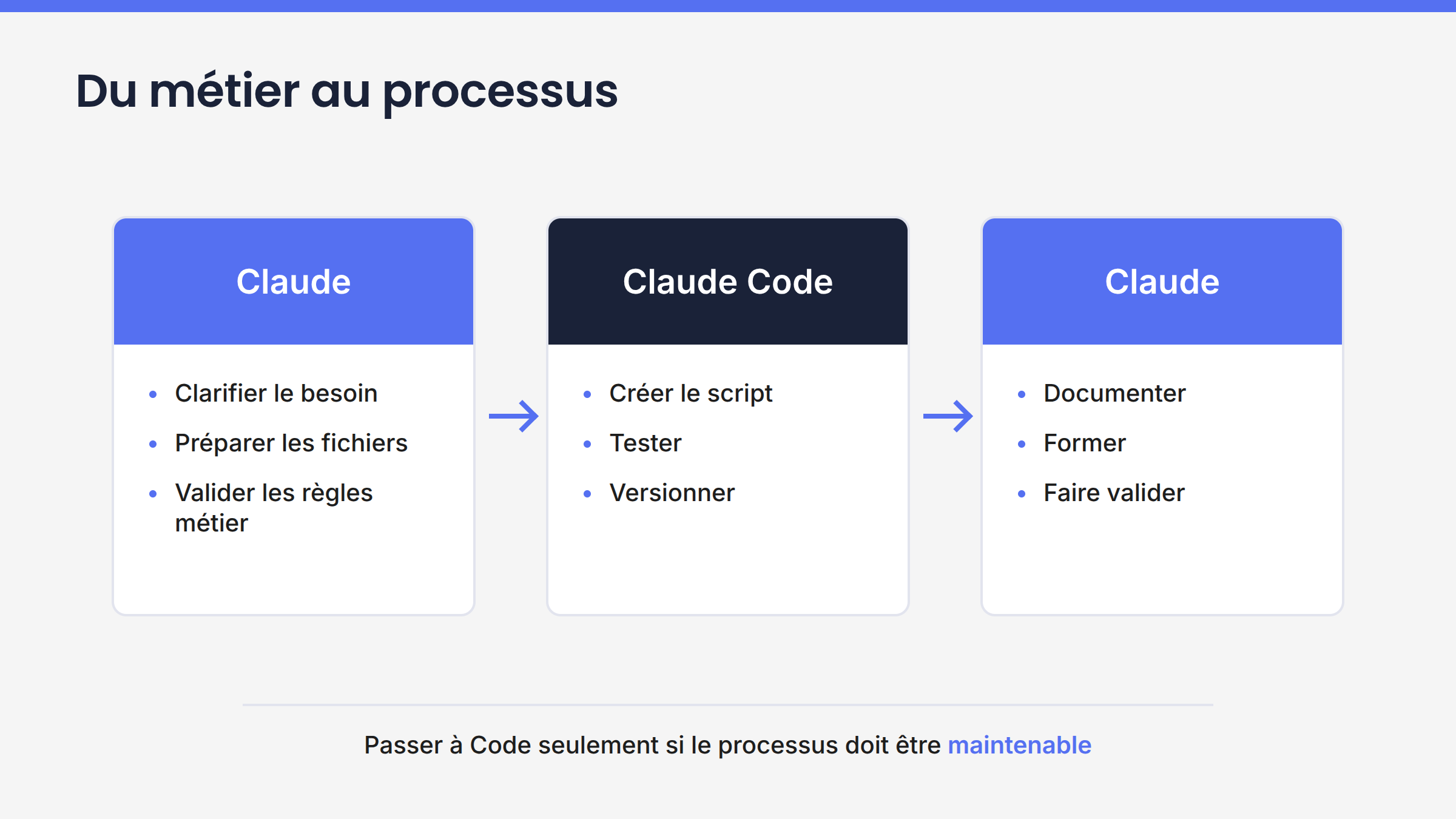 Workflow combinant Claude pour le travail métier et Claude Code pour une automatisation versionnée